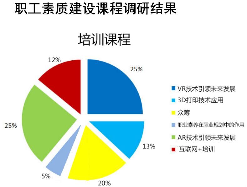 职工素质建设培训发展报告